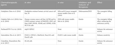 Ferroptosis: Mechanism and potential applications in cervical cancer